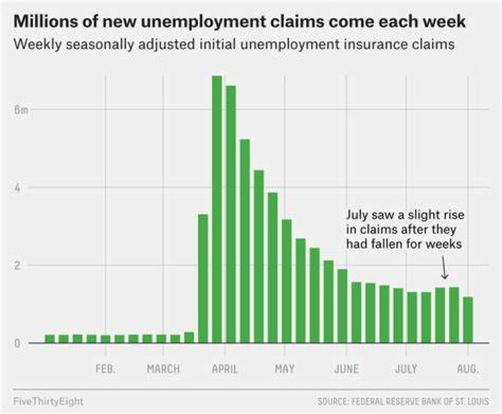 $600 unemployment slowing down recovery Archives