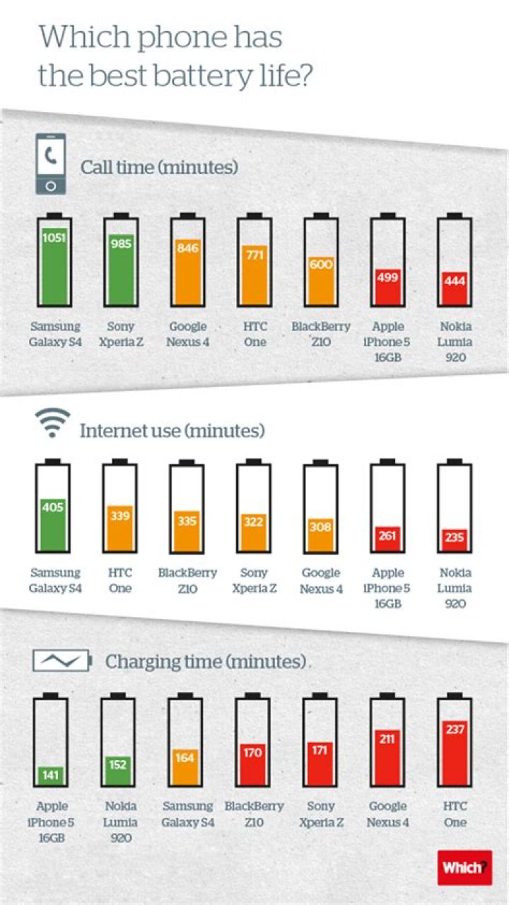 android smartphone with best battery life Archives