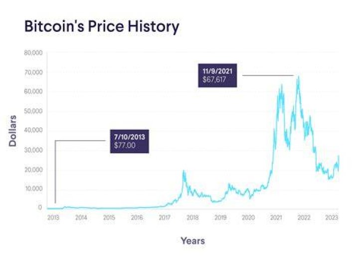 Bitcoin cost Archives - 247 News Around The World