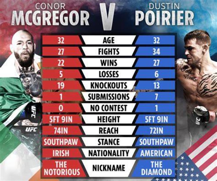 Conor McGregor vs Dustin Poirier ring walk time: What exact time will UFC 264 main event start TONIGHT?
