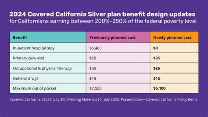 Covered California Cost Of Health Care Coverage Increases YouTube