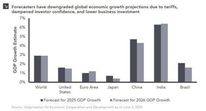 Global economic outlook has 'deteriorated materially'