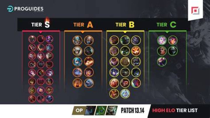 League of Legends Patch 13.15 New Tier List