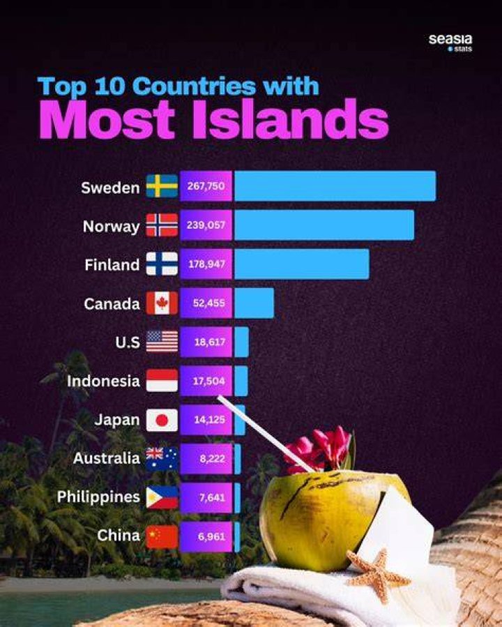 Top 10 Countries with Most Islands - Archipelago Wonders