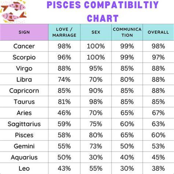 Who Are Pisces Compatible With?